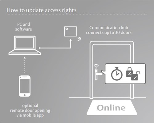Tesa SmartAir wifi update